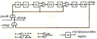 Algoritmus výpočtu CRC implementovaný obvodově.