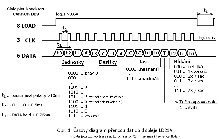 Časový diagram průběhu ovládacích signálů pro řízení LD21A